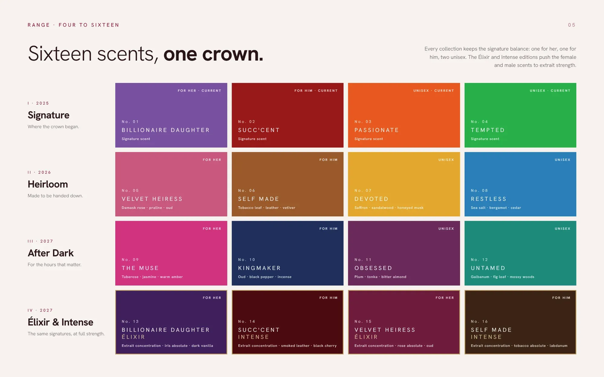 Range architecture: Signature, Heirloom, After Dark and Élixir & Intense, sixteen scents under one crown